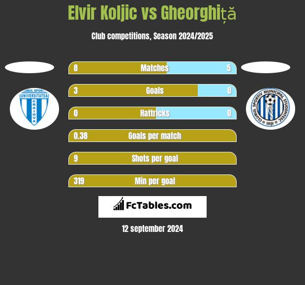 Elvir Koljic vs Gheorghiță h2h player stats