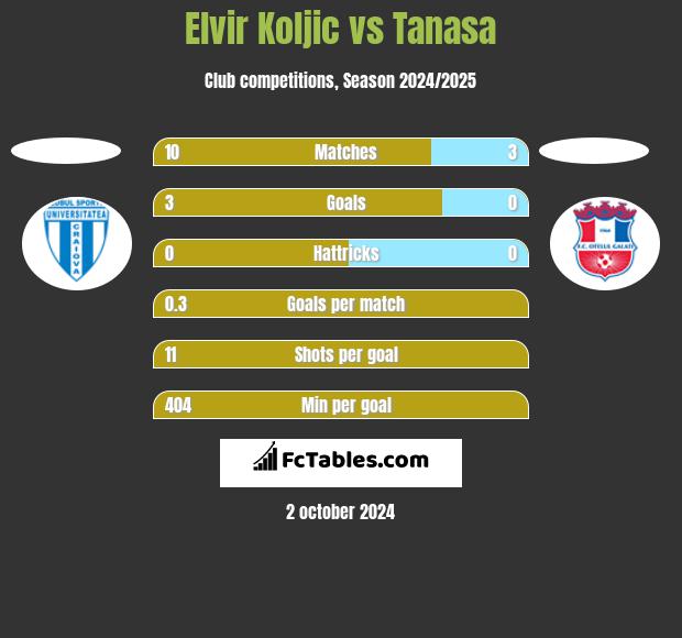 Elvir Koljic vs Tanasa h2h player stats