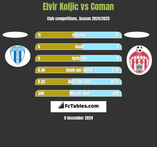 Elvir Koljic vs Coman h2h player stats