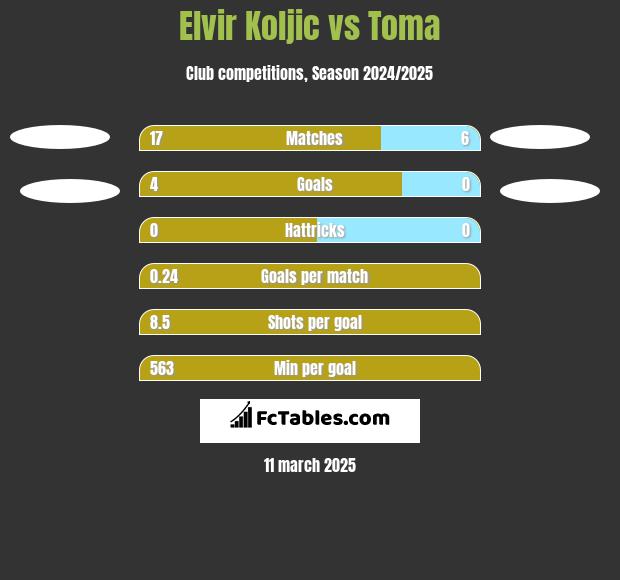 Elvir Koljic vs Toma h2h player stats