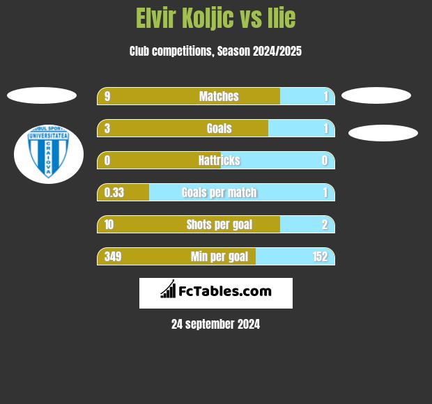 Elvir Koljic vs Ilie h2h player stats