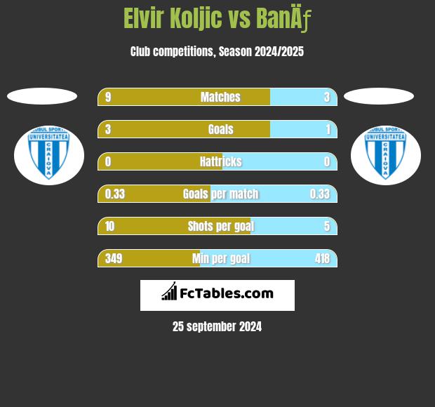 Elvir Koljic vs BanÄƒ h2h player stats