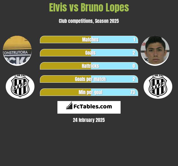 Elvis vs Bruno Lopes h2h player stats