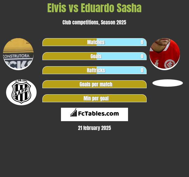 Elvis vs Eduardo Sasha h2h player stats