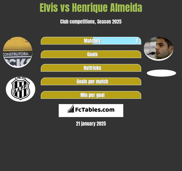 Elvis vs Henrique Almeida h2h player stats