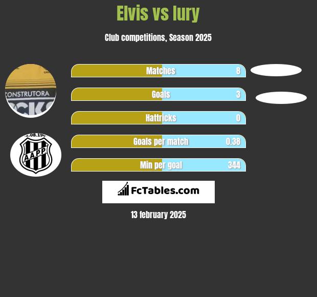 Elvis vs Iury h2h player stats