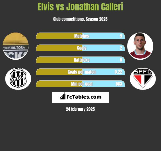 Elvis vs Jonathan Calleri h2h player stats