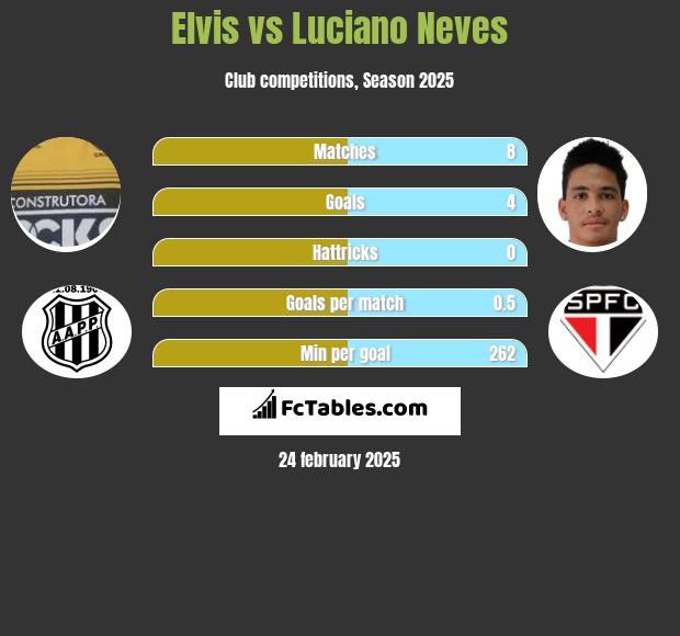 Elvis vs Luciano Neves h2h player stats