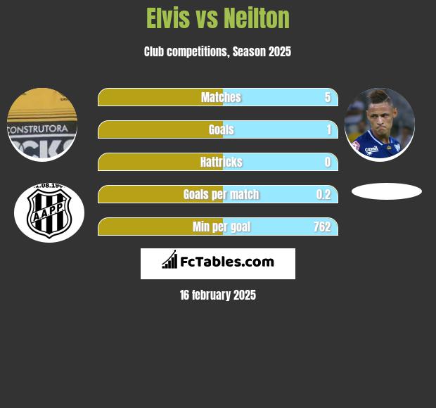 Elvis vs Neilton h2h player stats