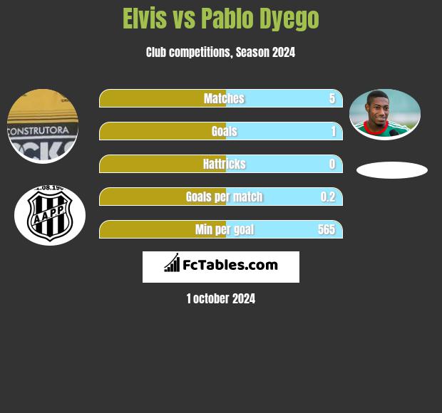 Elvis vs Pablo Dyego h2h player stats