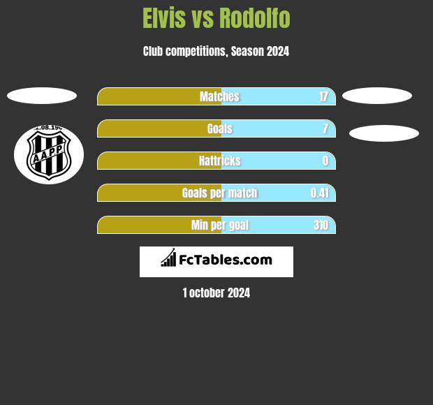 Elvis vs Rodolfo h2h player stats