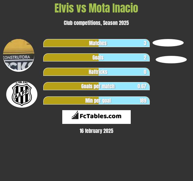 Elvis vs Mota Inacio h2h player stats