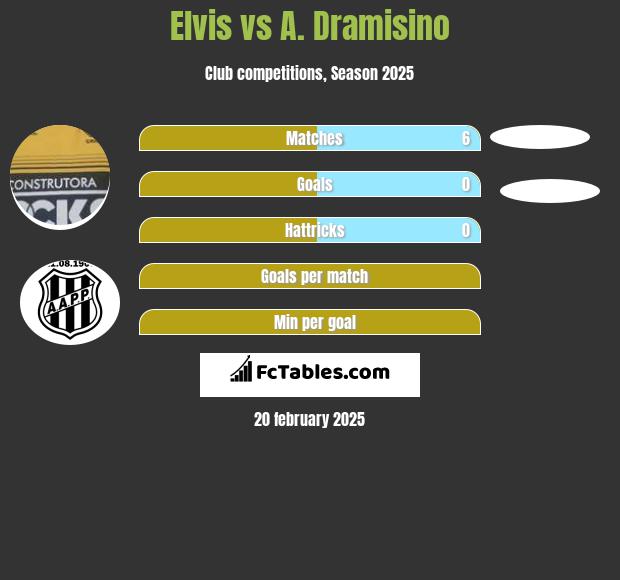 Elvis vs A. Dramisino h2h player stats