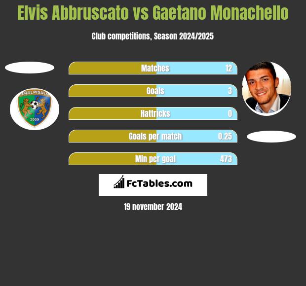 Elvis Abbruscato vs Gaetano Monachello h2h player stats