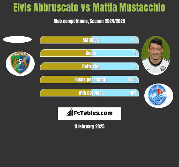 Elvis Abbruscato vs Mattia Mustacchio h2h player stats