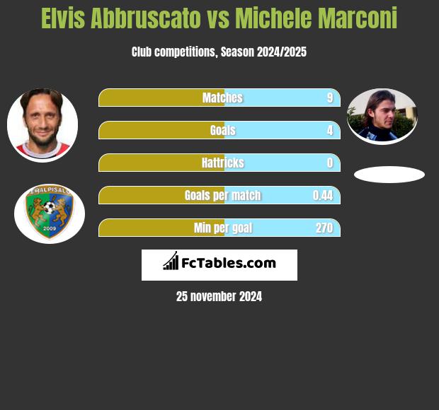 Elvis Abbruscato vs Michele Marconi h2h player stats