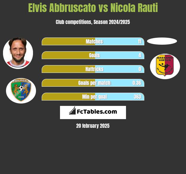 Elvis Abbruscato vs Nicola Rauti h2h player stats