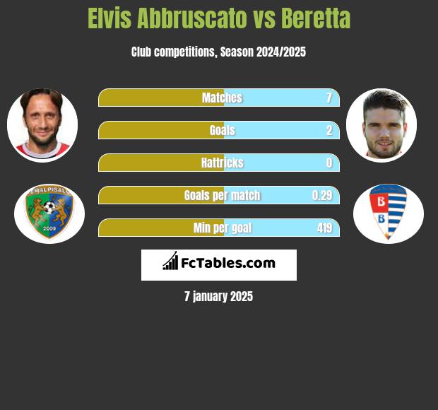 Elvis Abbruscato vs Beretta h2h player stats