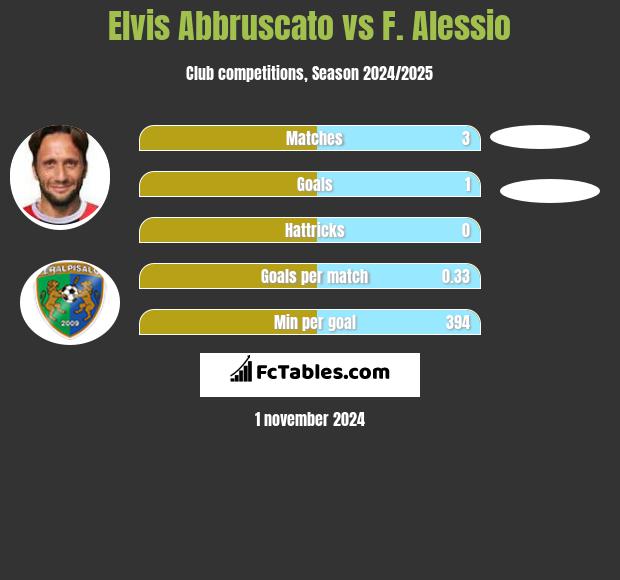 Elvis Abbruscato vs F. Alessio h2h player stats