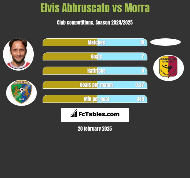 Elvis Abbruscato vs Morra h2h player stats