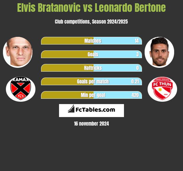 Elvis Bratanovic vs Leonardo Bertone h2h player stats