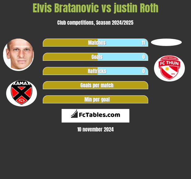 Elvis Bratanovic vs justin Roth h2h player stats