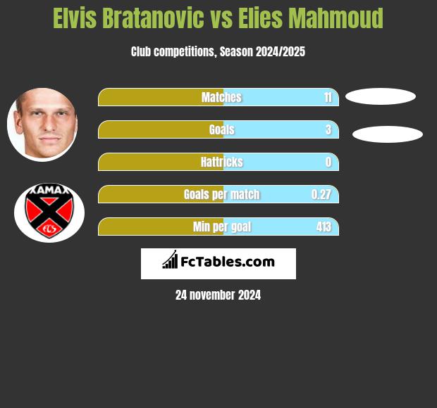 Elvis Bratanovic vs Elies Mahmoud h2h player stats