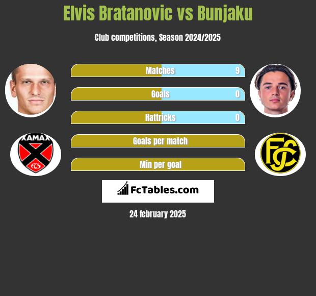 Elvis Bratanovic vs Bunjaku h2h player stats