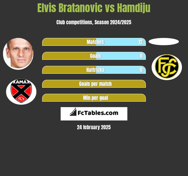 Elvis Bratanovic vs Hamdiju h2h player stats