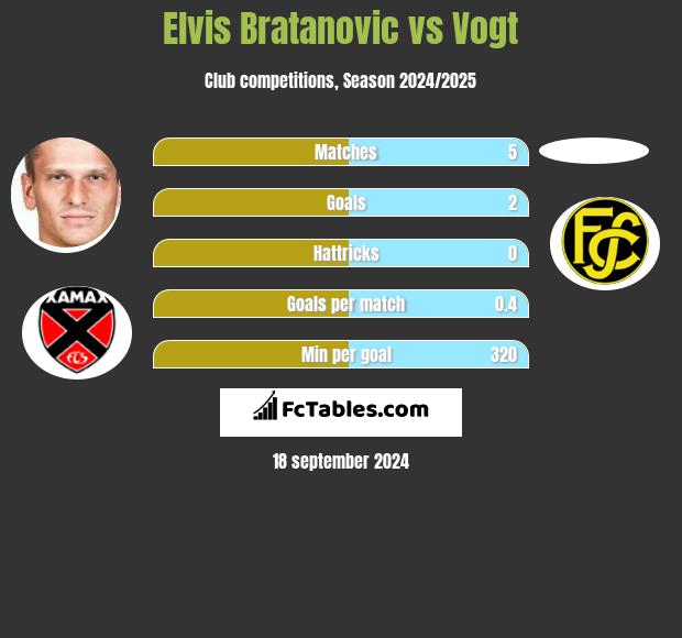 Elvis Bratanovic vs Vogt h2h player stats