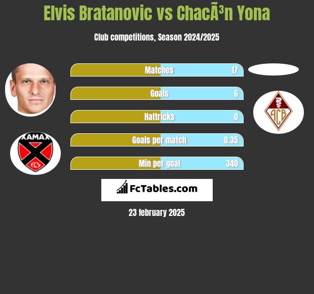 Elvis Bratanovic vs ChacÃ³n Yona h2h player stats