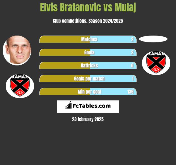 Elvis Bratanovic vs Mulaj h2h player stats