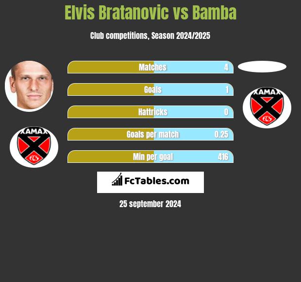 Elvis Bratanovic vs Bamba h2h player stats