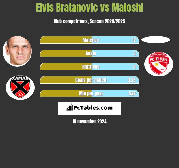 Elvis Bratanovic vs Matoshi h2h player stats