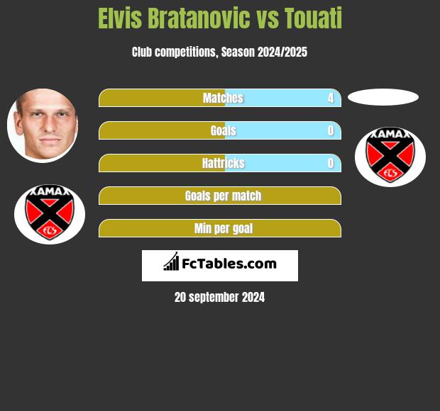 Elvis Bratanovic vs Touati h2h player stats