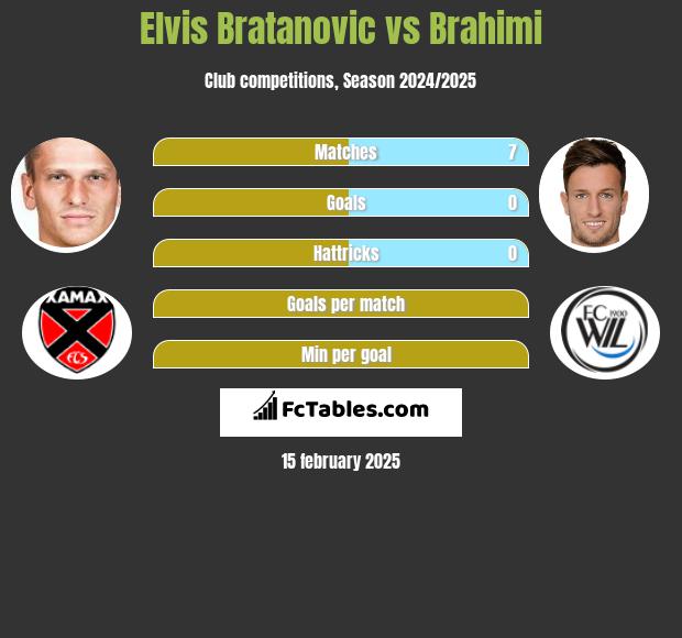 Elvis Bratanovic vs Brahimi h2h player stats