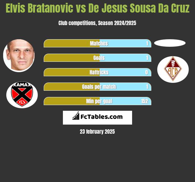 Elvis Bratanovic vs De Jesus Sousa Da Cruz h2h player stats