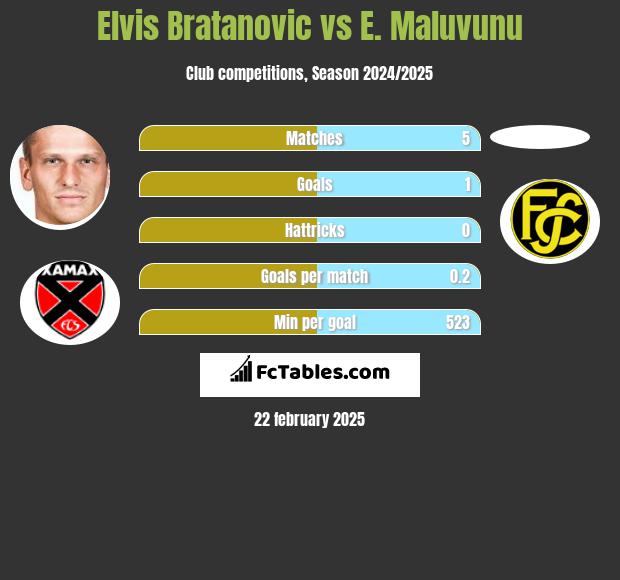 Elvis Bratanovic vs E. Maluvunu h2h player stats