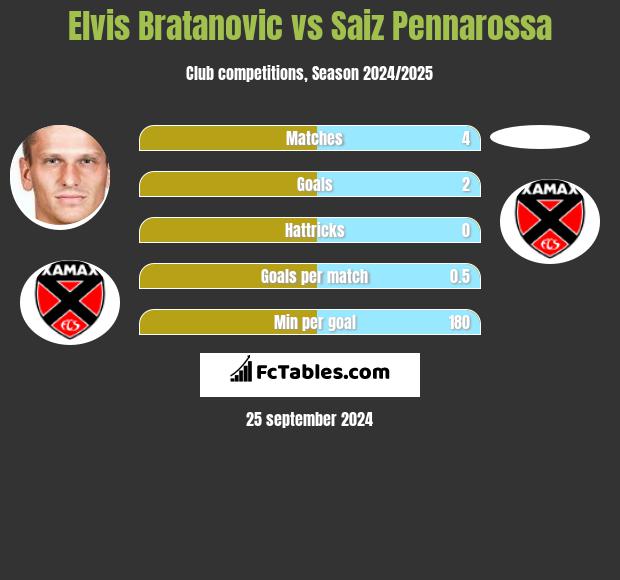 Elvis Bratanovic vs Saiz Pennarossa h2h player stats