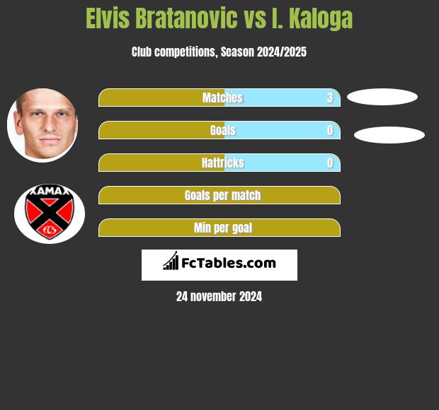 Elvis Bratanovic vs I. Kaloga h2h player stats