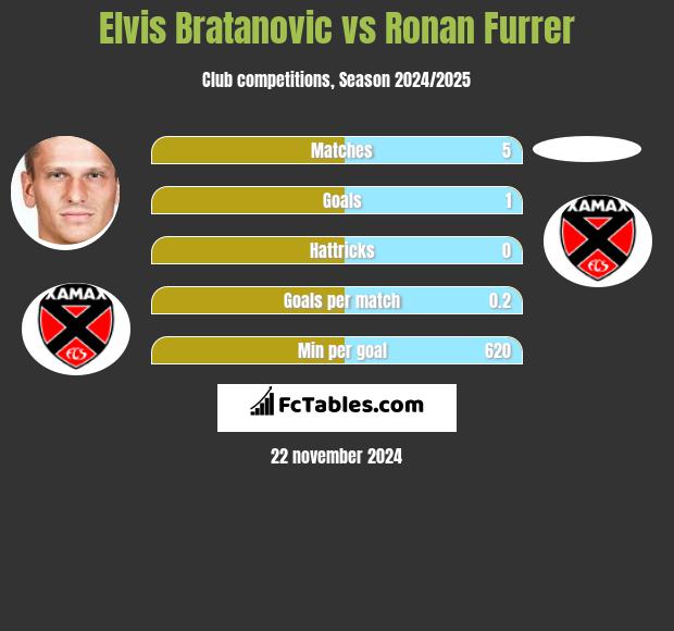 Elvis Bratanovic vs Ronan Furrer h2h player stats