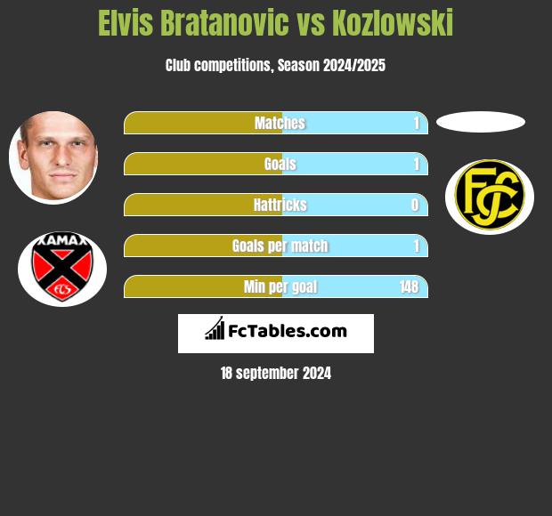 Elvis Bratanovic vs Kozlowski h2h player stats