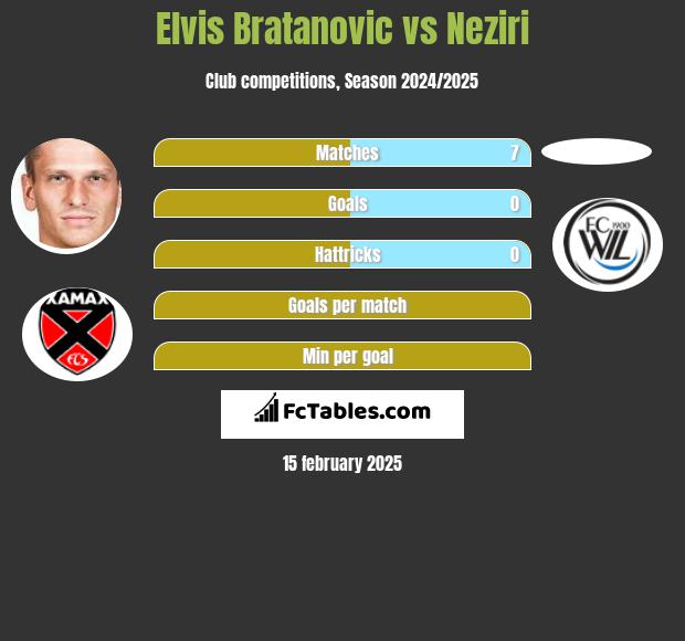 Elvis Bratanovic vs Neziri h2h player stats