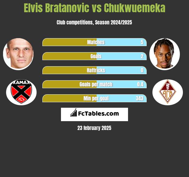 Elvis Bratanovic vs Chukwuemeka h2h player stats