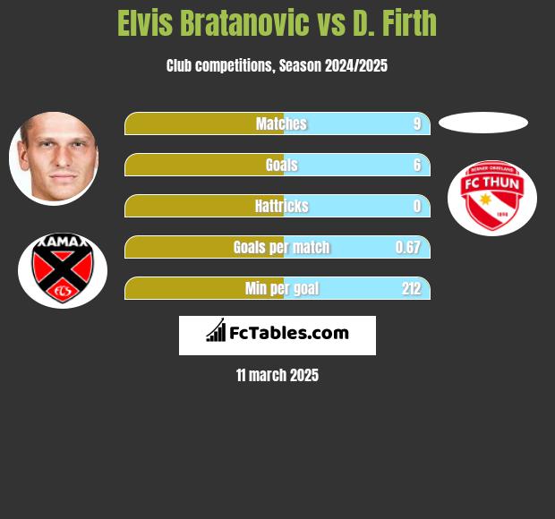 Elvis Bratanovic vs D. Firth h2h player stats