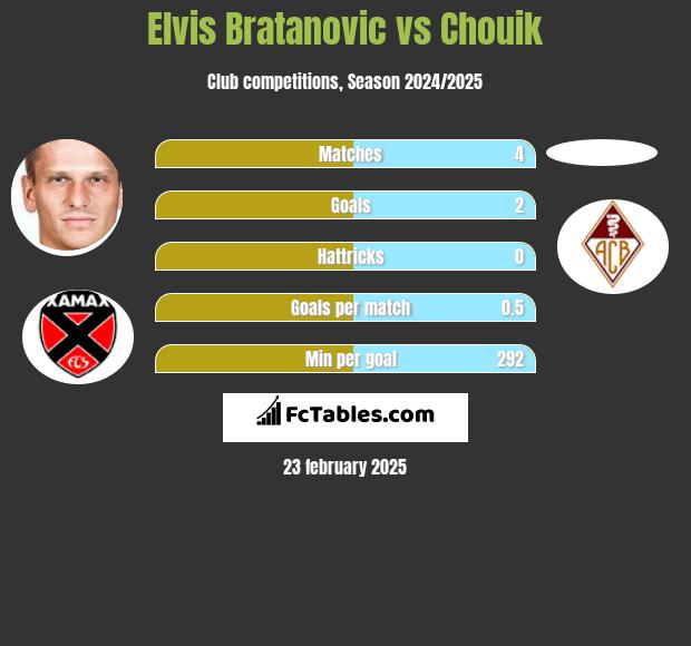 Elvis Bratanovic vs Chouik h2h player stats