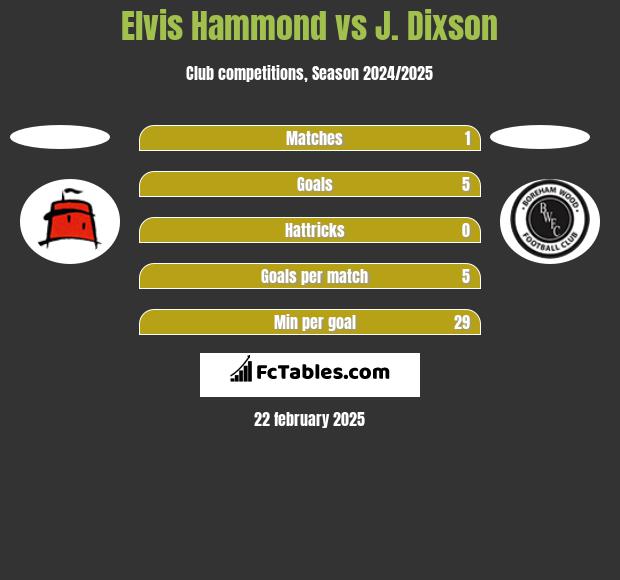 Elvis Hammond vs J. Dixson h2h player stats