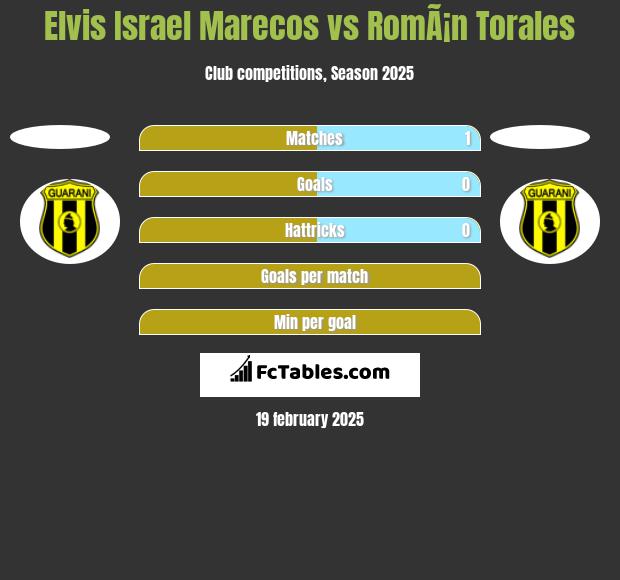 Elvis Israel Marecos vs RomÃ¡n Torales h2h player stats