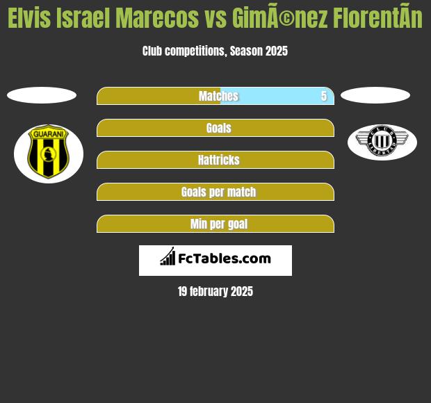 Elvis Israel Marecos vs GimÃ©nez FlorentÃ­n h2h player stats