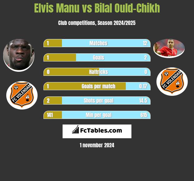 Elvis Manu vs Bilal Ould-Chikh h2h player stats